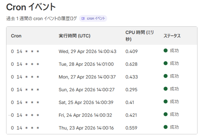 Cloudflare WorkersのCronイベント履歴ログ。過去数日間の実行時刻がすべて14:00（UTC）台で「成功」ステータスになっているリスト。